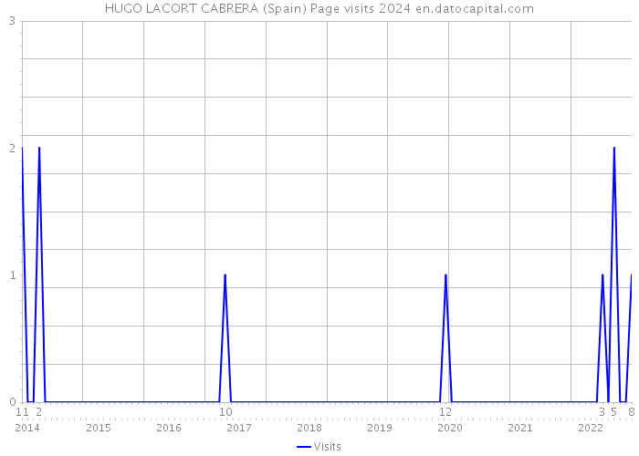 HUGO LACORT CABRERA (Spain) Page visits 2024 