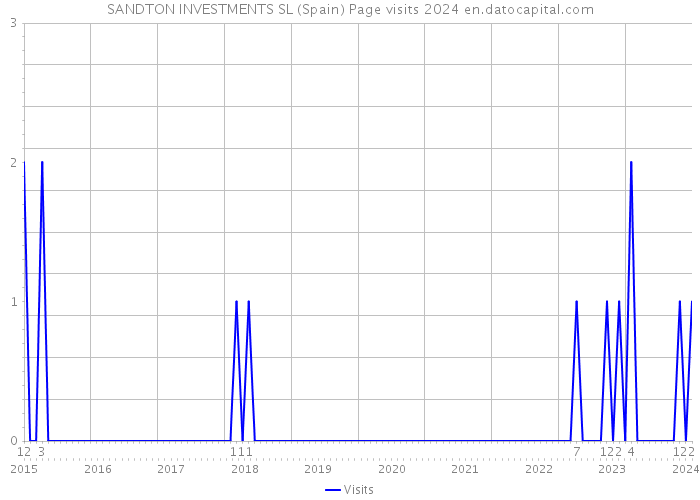 SANDTON INVESTMENTS SL (Spain) Page visits 2024 