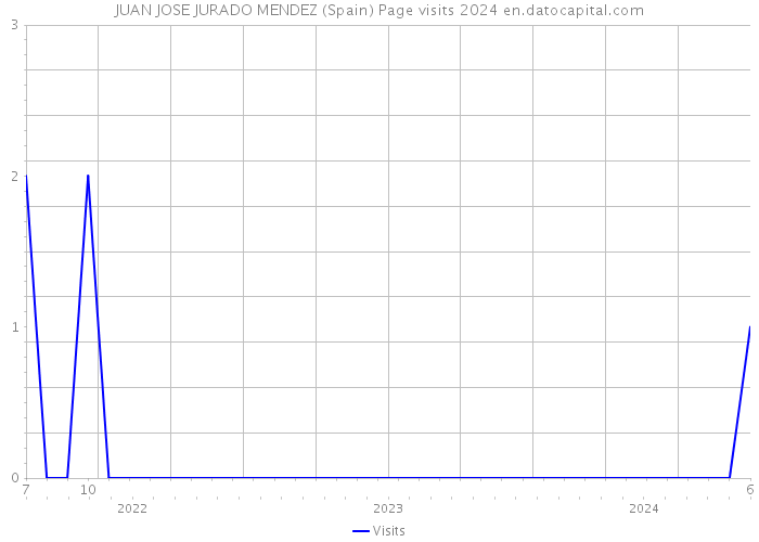 JUAN JOSE JURADO MENDEZ (Spain) Page visits 2024 