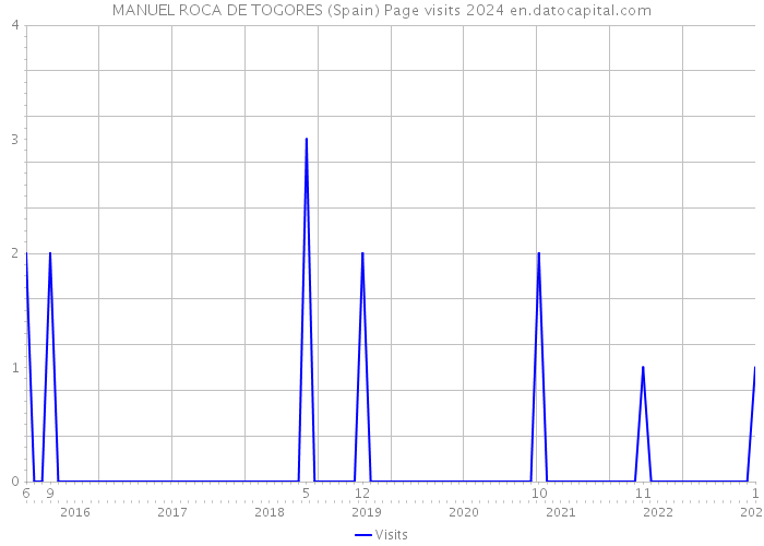 MANUEL ROCA DE TOGORES (Spain) Page visits 2024 