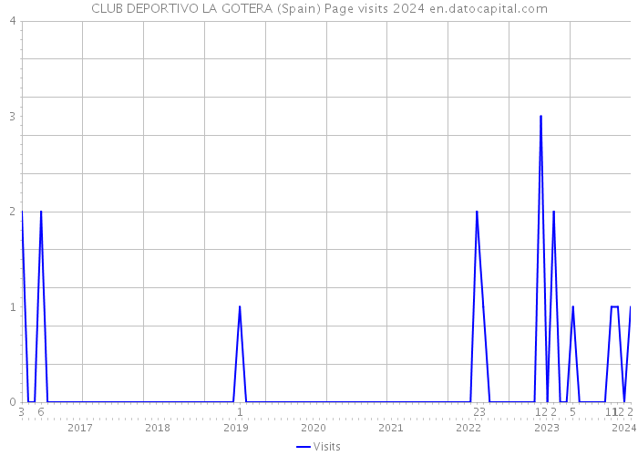 CLUB DEPORTIVO LA GOTERA (Spain) Page visits 2024 