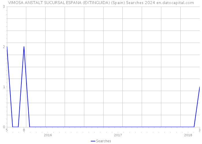 VIMOSA ANSTALT SUCURSAL ESPANA (EXTINGUIDA) (Spain) Searches 2024 