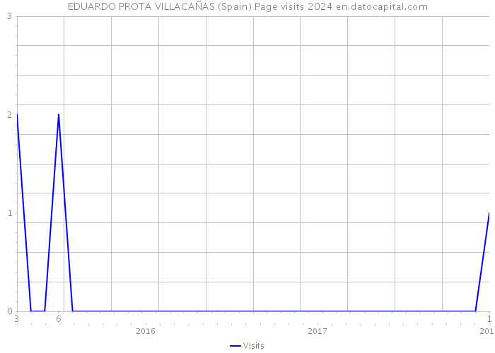 EDUARDO PROTA VILLACAÑAS (Spain) Page visits 2024 