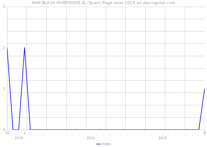 MAR BLAVA INVERSIONS SL (Spain) Page visits 2024 