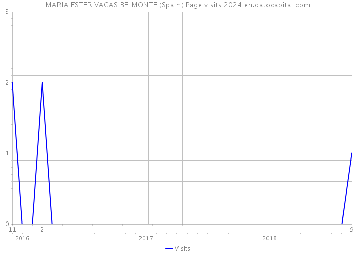 MARIA ESTER VACAS BELMONTE (Spain) Page visits 2024 