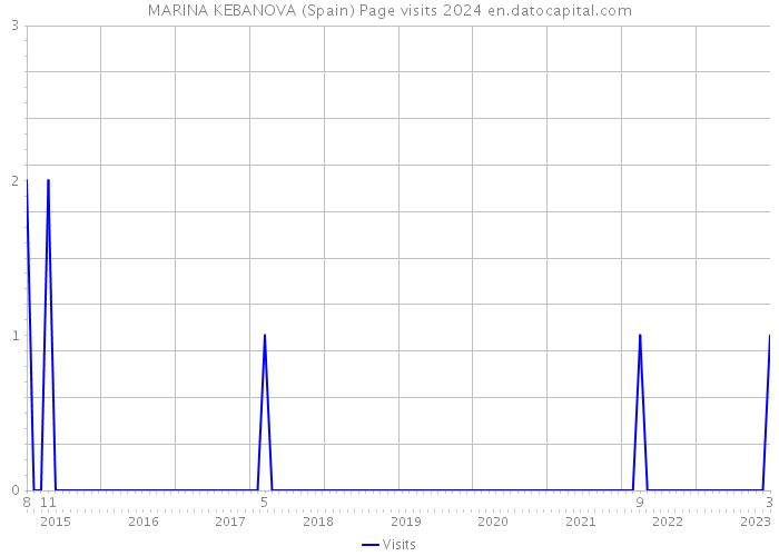 MARINA KEBANOVA (Spain) Page visits 2024 