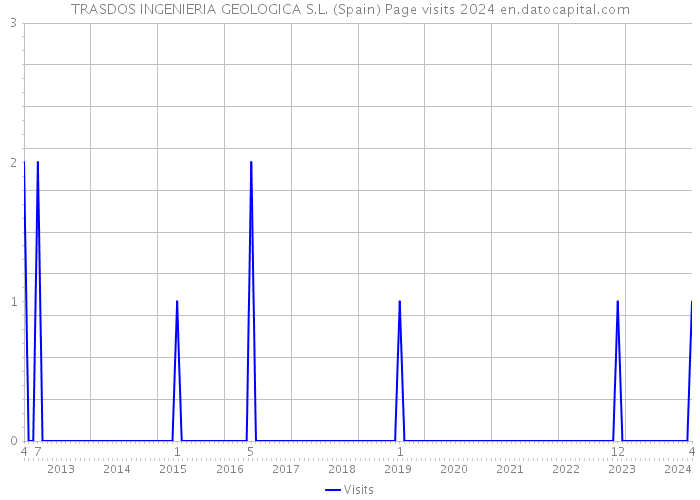 TRASDOS INGENIERIA GEOLOGICA S.L. (Spain) Page visits 2024 