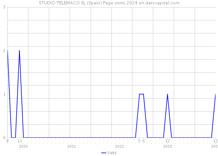 STUDIO TELEMACO SL (Spain) Page visits 2024 