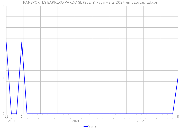 TRANSPORTES BARRERO PARDO SL (Spain) Page visits 2024 