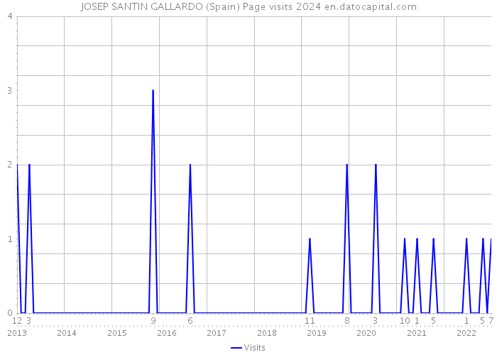 JOSEP SANTIN GALLARDO (Spain) Page visits 2024 