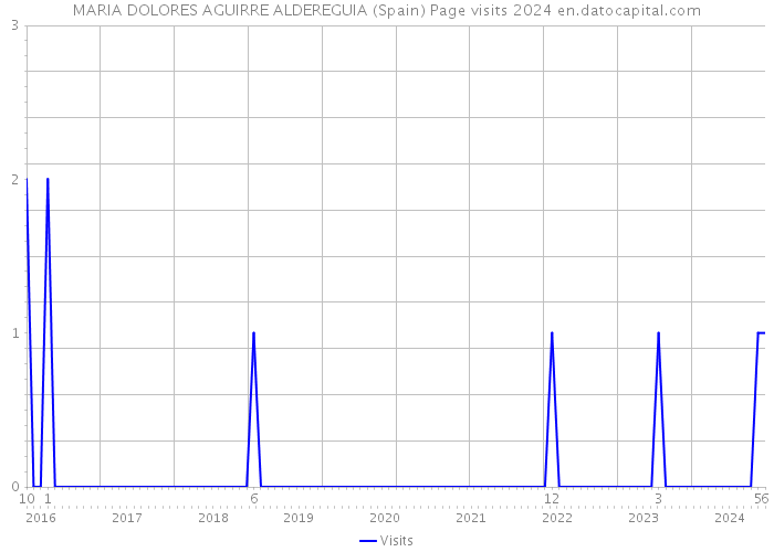 MARIA DOLORES AGUIRRE ALDEREGUIA (Spain) Page visits 2024 