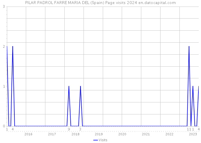 PILAR PADROL FARRE MARIA DEL (Spain) Page visits 2024 