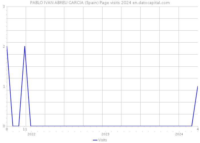 PABLO IVAN ABREU GARCIA (Spain) Page visits 2024 