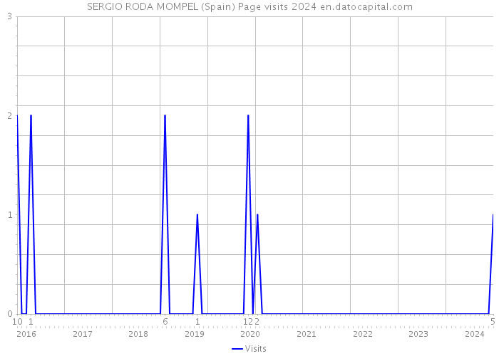 SERGIO RODA MOMPEL (Spain) Page visits 2024 