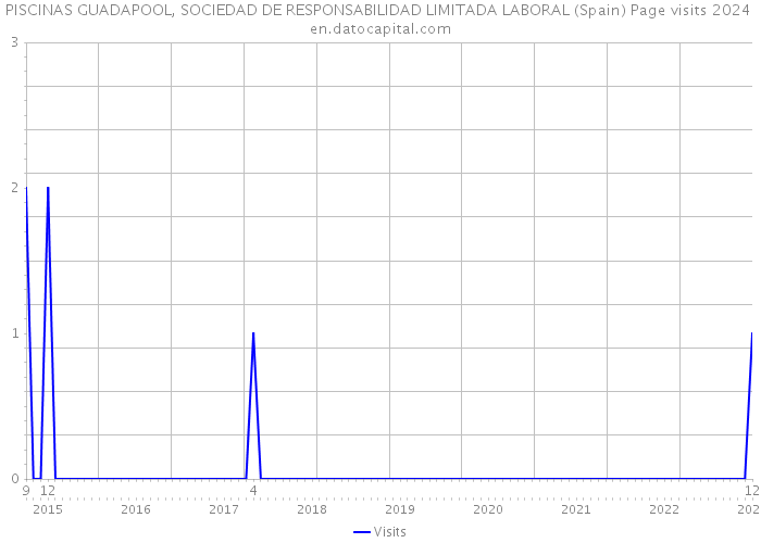 PISCINAS GUADAPOOL, SOCIEDAD DE RESPONSABILIDAD LIMITADA LABORAL (Spain) Page visits 2024 