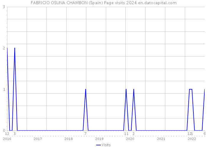 FABRICIO OSUNA CHAMBON (Spain) Page visits 2024 