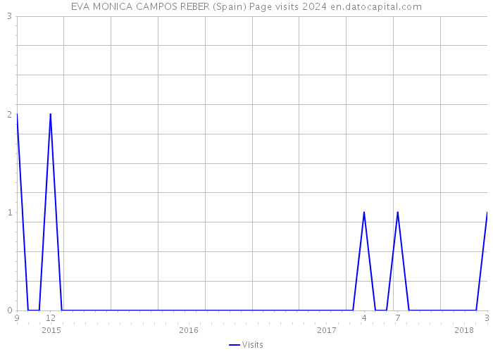 EVA MONICA CAMPOS REBER (Spain) Page visits 2024 