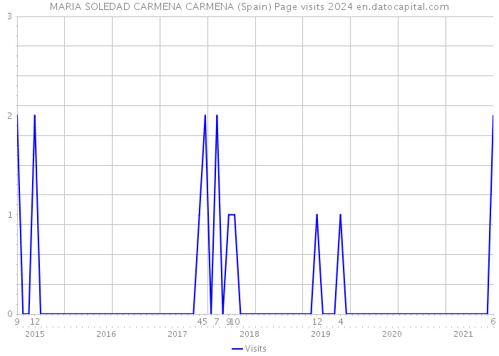 MARIA SOLEDAD CARMENA CARMENA (Spain) Page visits 2024 
