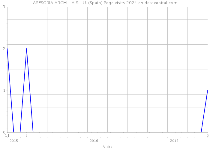 ASESORIA ARCHILLA S.L.U. (Spain) Page visits 2024 