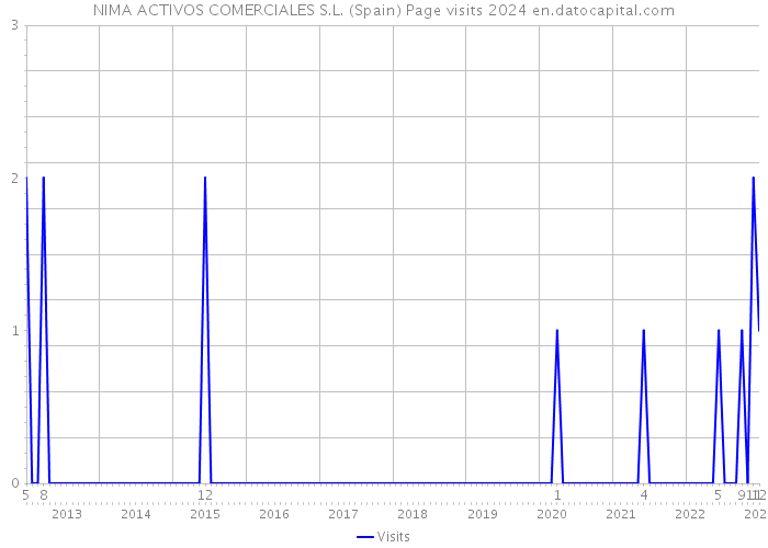 NIMA ACTIVOS COMERCIALES S.L. (Spain) Page visits 2024 