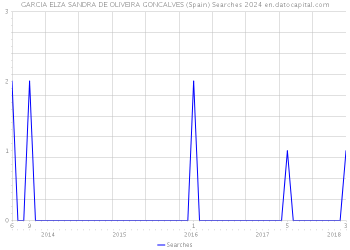 GARCIA ELZA SANDRA DE OLIVEIRA GONCALVES (Spain) Searches 2024 