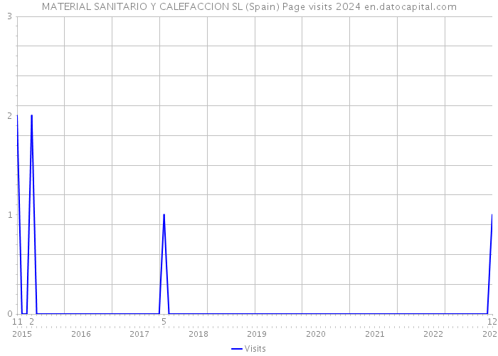MATERIAL SANITARIO Y CALEFACCION SL (Spain) Page visits 2024 