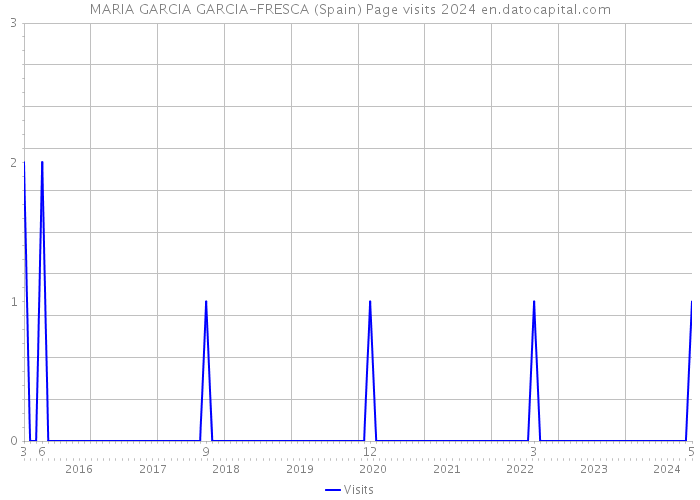 MARIA GARCIA GARCIA-FRESCA (Spain) Page visits 2024 