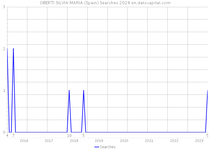 OBERTI SILVIA MARIA (Spain) Searches 2024 