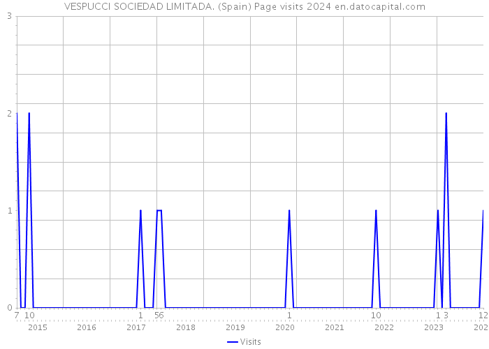 VESPUCCI SOCIEDAD LIMITADA. (Spain) Page visits 2024 