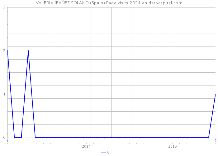 VALERIA IBAÑEZ SOLANO (Spain) Page visits 2024 