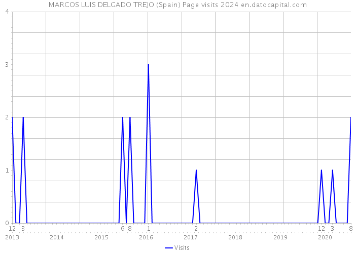 MARCOS LUIS DELGADO TREJO (Spain) Page visits 2024 