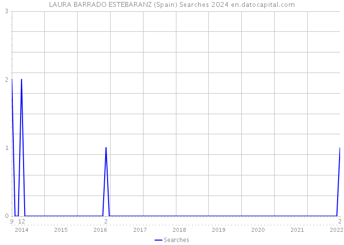 LAURA BARRADO ESTEBARANZ (Spain) Searches 2024 
