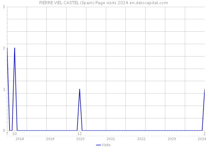 PIERRE VIEL CASTEL (Spain) Page visits 2024 