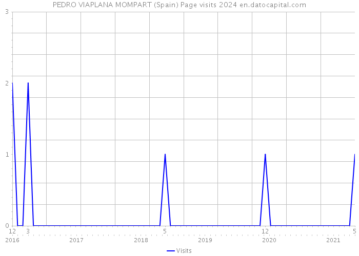PEDRO VIAPLANA MOMPART (Spain) Page visits 2024 