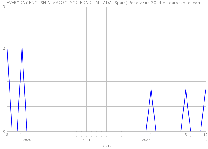 EVERYDAY ENGLISH ALMAGRO, SOCIEDAD LIMITADA (Spain) Page visits 2024 