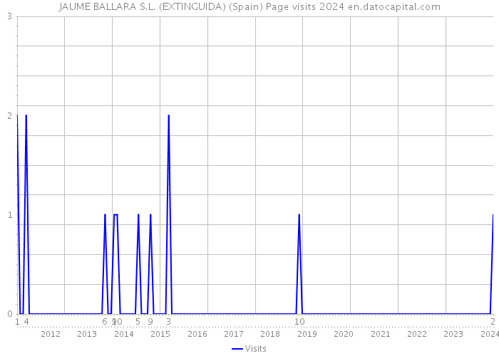 JAUME BALLARA S.L. (EXTINGUIDA) (Spain) Page visits 2024 