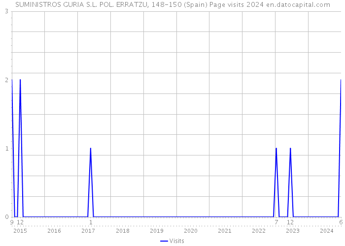 SUMINISTROS GURIA S.L. POL. ERRATZU, 148-150 (Spain) Page visits 2024 