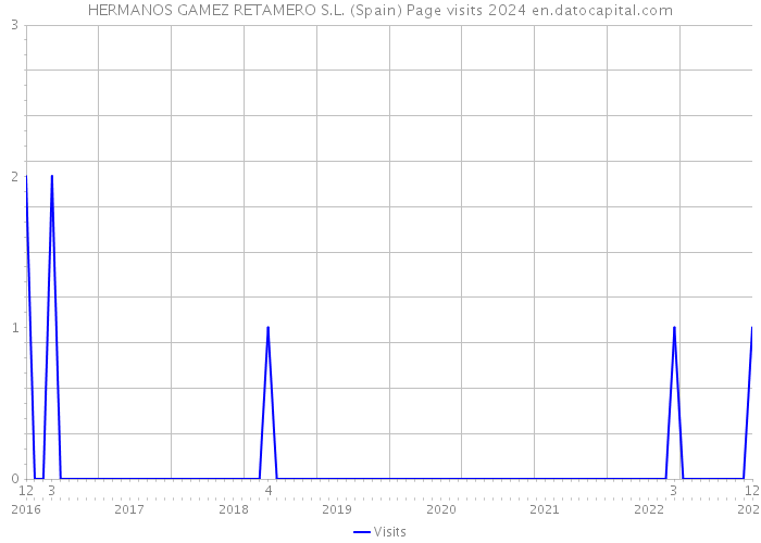 HERMANOS GAMEZ RETAMERO S.L. (Spain) Page visits 2024 