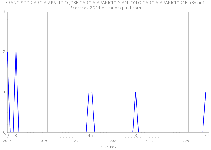 FRANCISCO GARCIA APARICIO JOSE GARCIA APARICIO Y ANTONIO GARCIA APARICIO C.B. (Spain) Searches 2024 