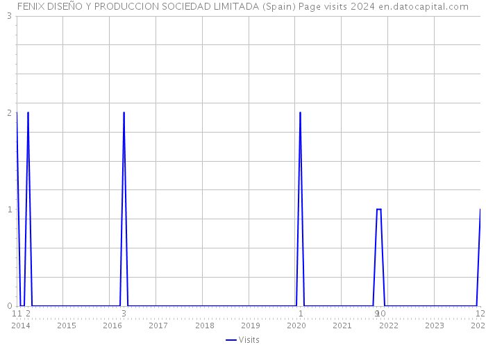 FENIX DISEÑO Y PRODUCCION SOCIEDAD LIMITADA (Spain) Page visits 2024 