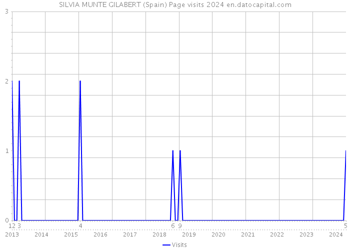 SILVIA MUNTE GILABERT (Spain) Page visits 2024 