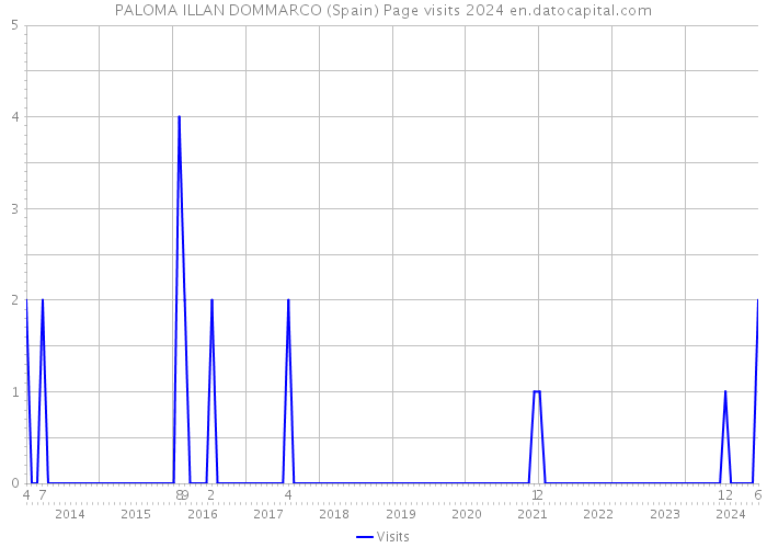 PALOMA ILLAN DOMMARCO (Spain) Page visits 2024 