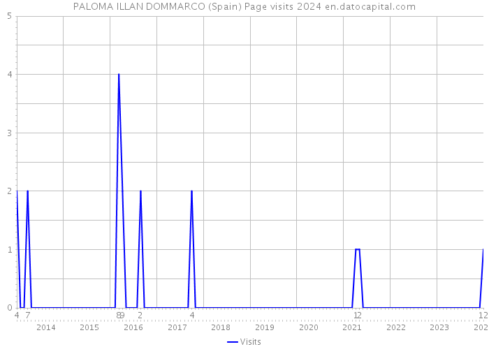 PALOMA ILLAN DOMMARCO (Spain) Page visits 2024 