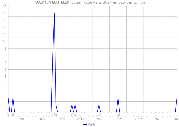 HUBERTUS BENTELER (Spain) Page visits 2024 