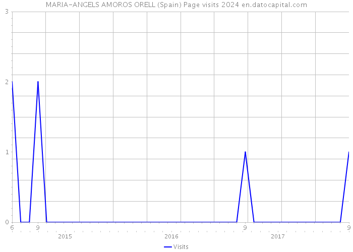 MARIA-ANGELS AMOROS ORELL (Spain) Page visits 2024 