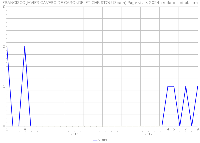 FRANCISCO JAVIER CAVERO DE CARONDELET CHRISTOU (Spain) Page visits 2024 