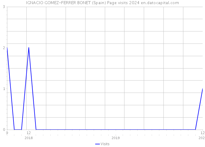 IGNACIO GOMEZ-FERRER BONET (Spain) Page visits 2024 