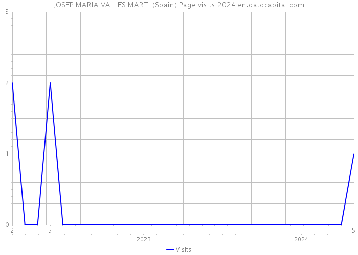 JOSEP MARIA VALLES MARTI (Spain) Page visits 2024 