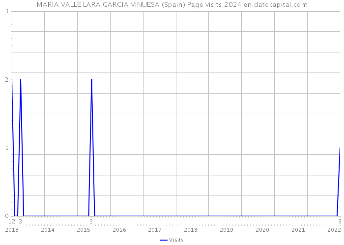MARIA VALLE LARA GARCIA VINUESA (Spain) Page visits 2024 