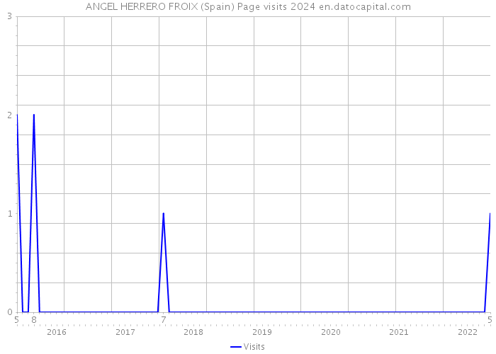 ANGEL HERRERO FROIX (Spain) Page visits 2024 